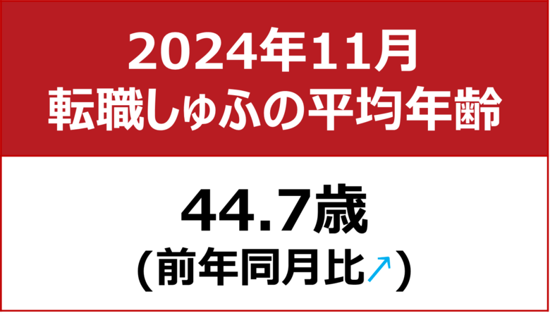 【転職しゅふの平均年齢調査 2024年11月】44.7歳(前年同月比+1.1歳)