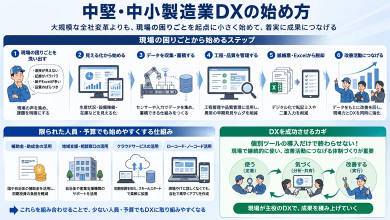 中小製造業DXは、現場の「見える化」から始まりやすい/507件のデータから見る中堅・中小製造業の取り組み例【ものづくり新聞製造業DX事例分析vol.08】