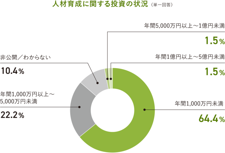 人材育成、DX、グローバル、事業承継の4つのテーマで調査!人材育成は限られた予算で実施、DXは進捗遅れ、海外展開は拡大傾向、後継者不足は依然課題。「2025年度 経営者の成長投資アンケート」結果を発表