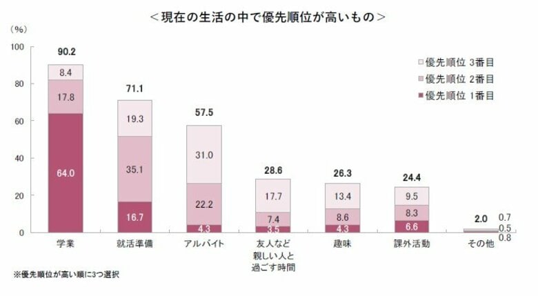 28卒学生の大学生活、優先順位は「学業」が最多。就活準備にも7割超が意識