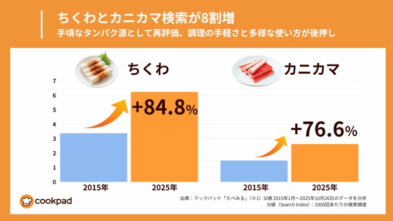 物価高でちくわとカニカマ検索が1.8倍に、手頃なタンパク源として再評価｜クックパッド