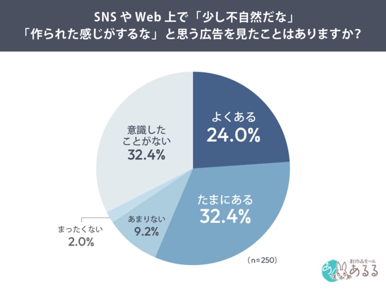 約4割が「AIが作った広告は信頼しにくい」と回答―“AIっぽさ” が広告への不信感につながる実態 ―