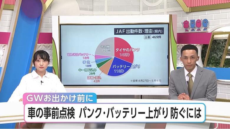 楽しい旅行中に車のトラブルに見舞われないように…事前点検が大事！「タイヤのパンク」「バッテリー上がり」を防いで快適な旅を｜FNNプライムオンライン