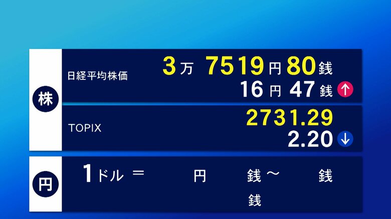 12日東京株式市場前場　16円47銭高の3万7519円80銭で終了｜FNNプライムオンライン