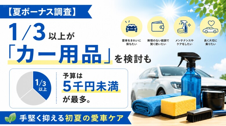 【夏ボーナス調査】1/3以上が「カー用品」を検討も予算は5千円未満が最多。手堅く抑える初夏の愛車ケア