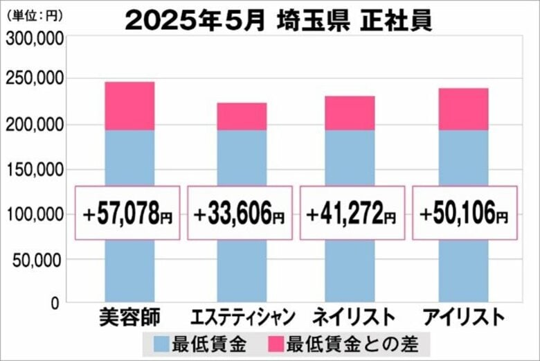 美プロ調べ「2025年5月 最低賃金から見る美容業界の給料調査」~埼玉版~