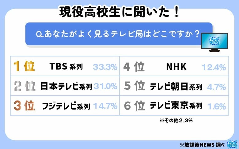 「現役高校生に聞いた！よく見るテレビ局ランキング」を大発表！