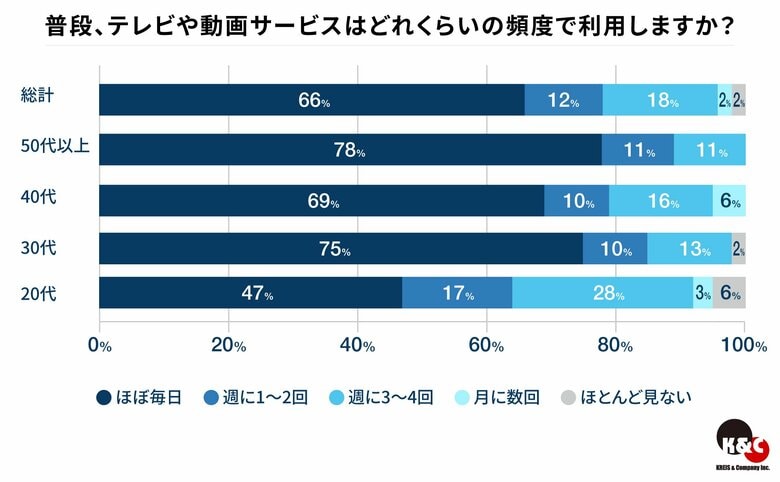 ハイクラス人材のメディア視聴実態　娯楽を軸に報道・ニュースで社会動向を把握