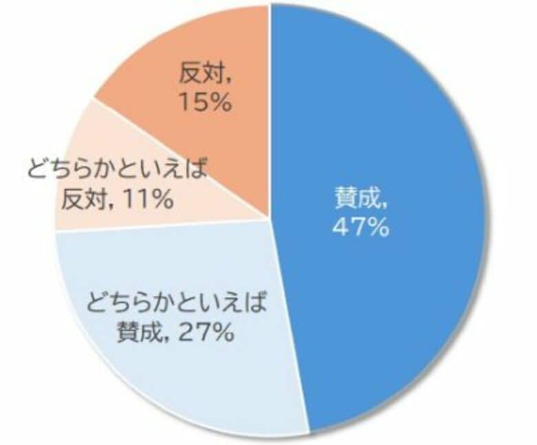 年内入試の面接必須化 賛成7割も地域により差 ～ 高校・大学教職員に緊急アンケートを実施 ～