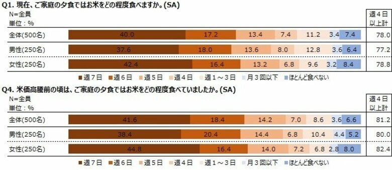 調査レポート「お米の消費に関する調査　～価格高騰による米食への影響　編～」