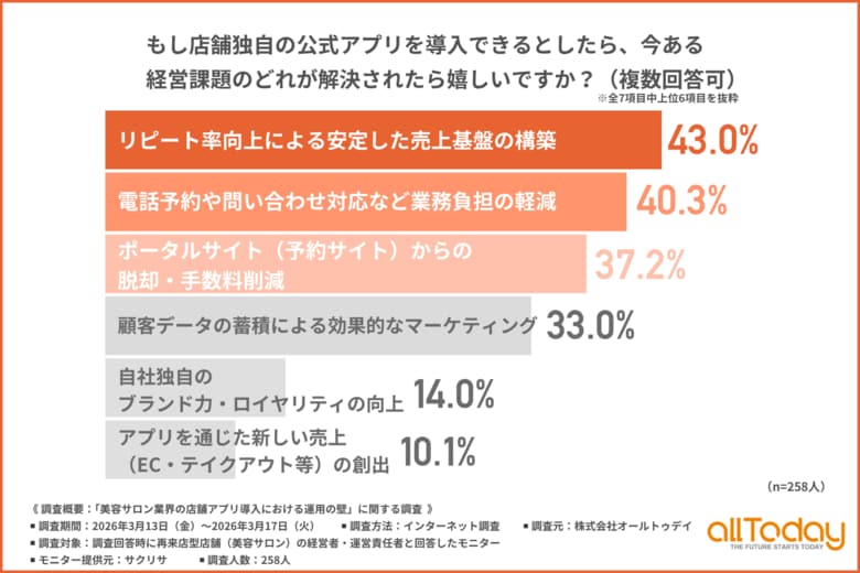 【美容業界調査】店舗アプリに求める機能は「24時間いつでも予約可能」と「自動で届く個別メッセージ」