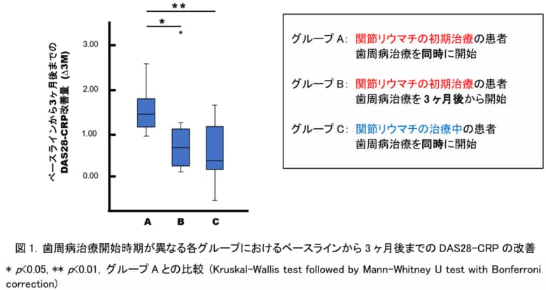 関節リウマチ患者の歯周病治療における効果 病態による症状改善の差異と早期治療の重要性を発表