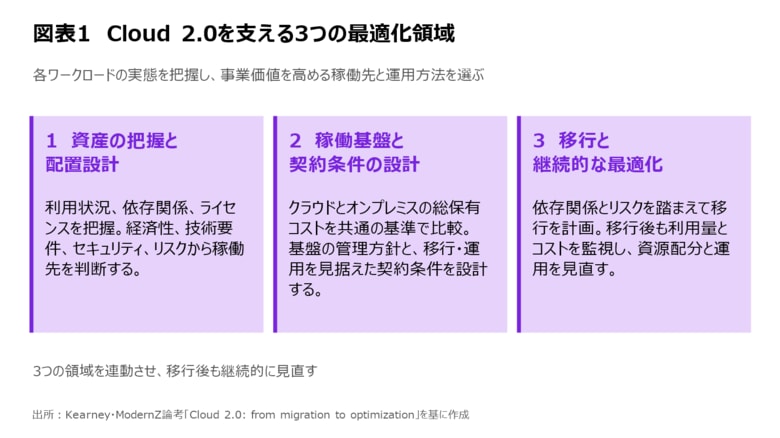 クラウド運用コストに20～35％の削減余地、移行から最適化へ【A.T. カーニー】