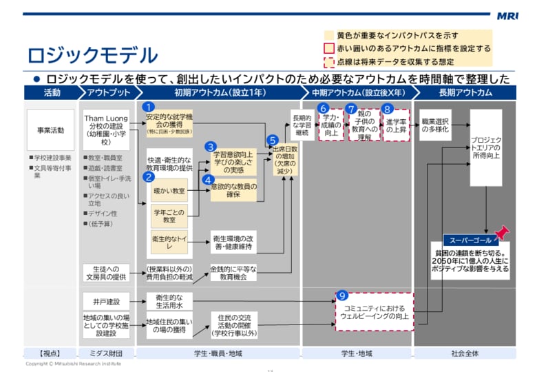 ミダス財団のベトナム教育支援事業のIMM(Impact Measurement & Management)