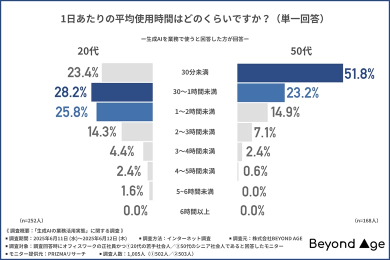 【若手とシニアで広がる「AI格差」】 生成AIを20代の4割が週4日以上使う一方、50代は週1日未満が最多