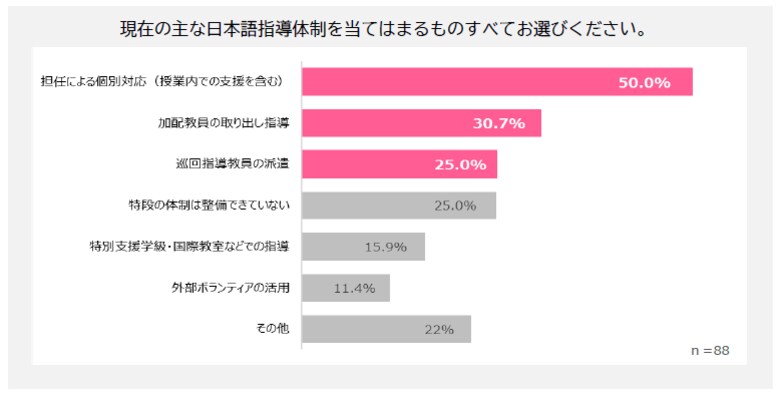 日本語指導、ICT活用が不可欠に　教員の8割超が「ICT有効」と回答　外国ルーツの子どもの学びの保障に向けた実態調査