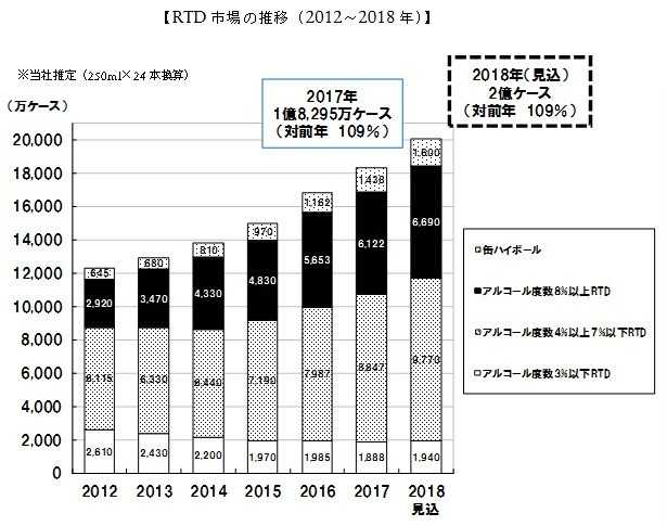 出典:サントリーRTDレポート2018