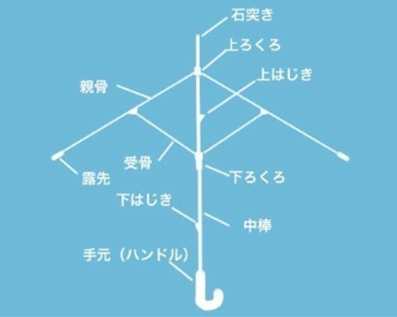 長傘の構造（提供：日本洋傘振興協議会）