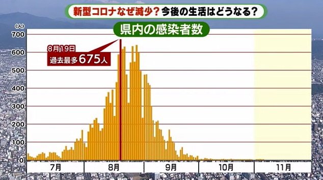 静岡県内の感染者の推移