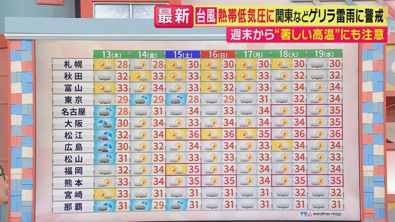 来週後半から再び厳しい暑さへ（関西テレビ「旬感LIVE とれたてっ！」より）