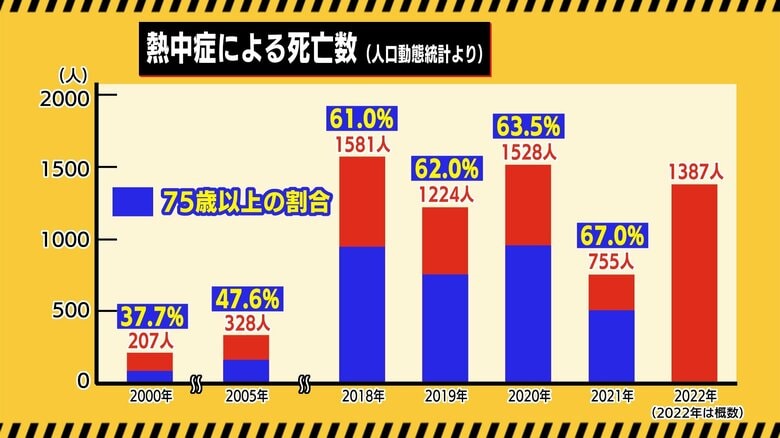 熱中症いよる死亡数（人口動態統計より）※2022年は概数　