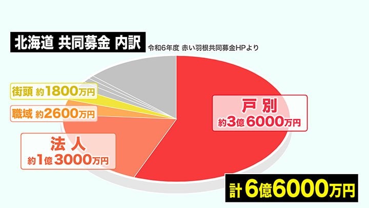 北海道 共同募金 内訳