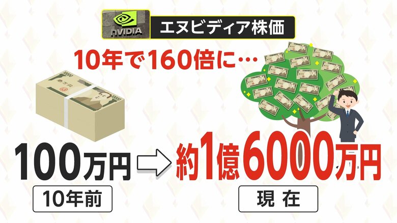 10年前に100万円分の株を買っていたら1億6000万円に