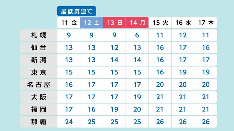 11日～17日までの最低気温予想