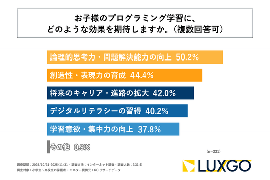 小学生～高校生の保護者の8割以上が、子どもにとってプログラミングを