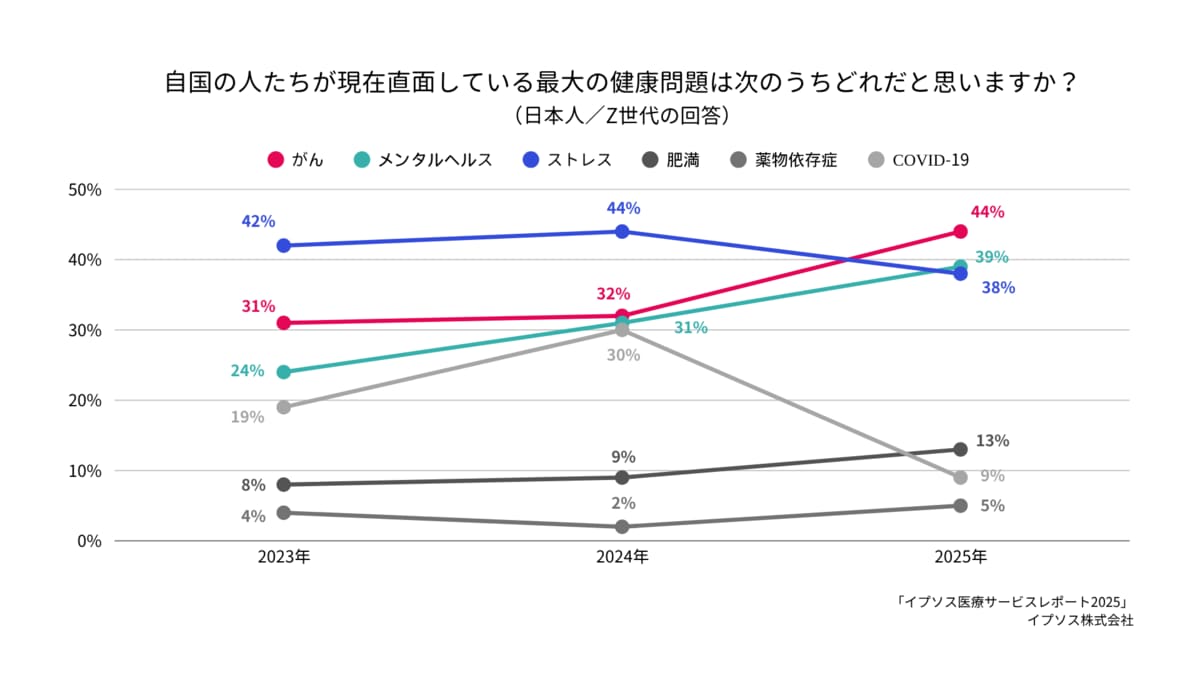 Z世代の健康不安1位「がん」、2年間で13％増2位「メンタルヘルス」も