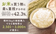 お米を買う際に最も重視するのは「価格」で42.3%。精米5kgを継続購入できる価格帯は「2,501～3,000円」が最多に