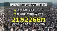 初任給4.6％アップし21万円台に　福井県経営者協会が調査　人手不足を背景に約7割の企業が引き上げ　製造業の伸び率高く