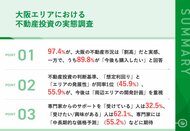 【大阪の不動産投資について調査】97.4%が、『価格が割高』と感じながらも、うち89.8%が「大阪の不動産を購入したい」 価格上昇時代の「不動産投資判断」の方法が明らかに
