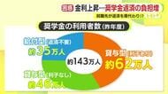金融政策見直しで奨学金の金利が“急上昇”　就職先が返済を肩代わり!?　企業や自治体による支援制度が拡充