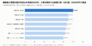建築施工管理の提示年収は中央値450万円、経験必須480万円・未経験可400万円｜建築施工管理の求人2,966件を分析【施工管理求人データ調査 Vol.9】