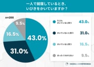 誰も指摘してくれない──ひとりで寝ている人の約4割が「自分のいびきを知らない」、いびきの自己発見に関する実態調査