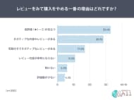 レビュー評価★4.0以上で購入検討が5割超低評価（★1～2）が目立つと3人に1人が購入を見送る結果に