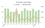 【2026年2月M&A統計】121件（前年同月比12件減）、取引総額は2月として過去最高の1兆7190億円（暫定値）