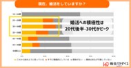 婚活方法はマッチングアプリが最多、「婚活ピークは20代後半~30代」 、費用は月3万円以内が主流 - LIFRELL調査
