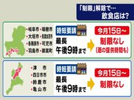 “時短要請”岐阜・三重で全面解除へ…飲食店の対応やGoTo等の今後 愛知は「慎重にならざるを得ない」