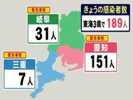 【速報】1週前より522人減…新型コロナ 東海3県の新規感染189人 三重は1ケタに