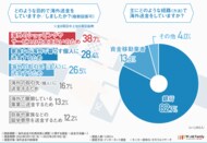 【海外送金の利用実態】銀行で海外送金している方の7割以上が〈…