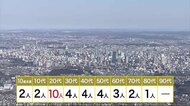 宮城県内で3月7日32人の感染確認 動物園のスタッフや免許センター職員も