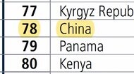 世界銀行 中国の順位 不正に引き上げ 信頼揺るがす事態