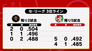 カープ逆転CS進出「難しいが、十分可能性ある」山内泰幸