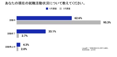 23卒を対象とした就職活動状況に関する調査結果を発表