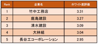 建設業界の「ホワイト度が高い企業ランキング」 発表! 1位は竹中工務店(企業口コミサイトキャリコネ)