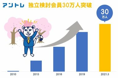 コロナ下で独立・開業意欲が増加、アントレの利用者数が業界最大 30 万人を突破
