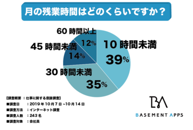 働き方改革で残業時間が増えた人多数!?月の残業時間が30時間未満の人が74%に対して60時間以上の人が12%も…働き方改革で残業時間の格差が拡大したのか!?