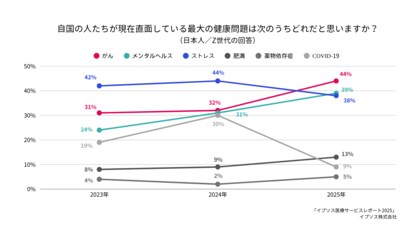 Z世代の健康不安1位「がん」、2年間で13％増2位「メンタルヘルス」も増加する一方、3位「ストレス」は４％減少